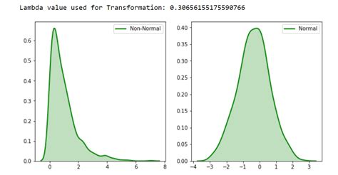 box cox t distribution|cox regression equation.